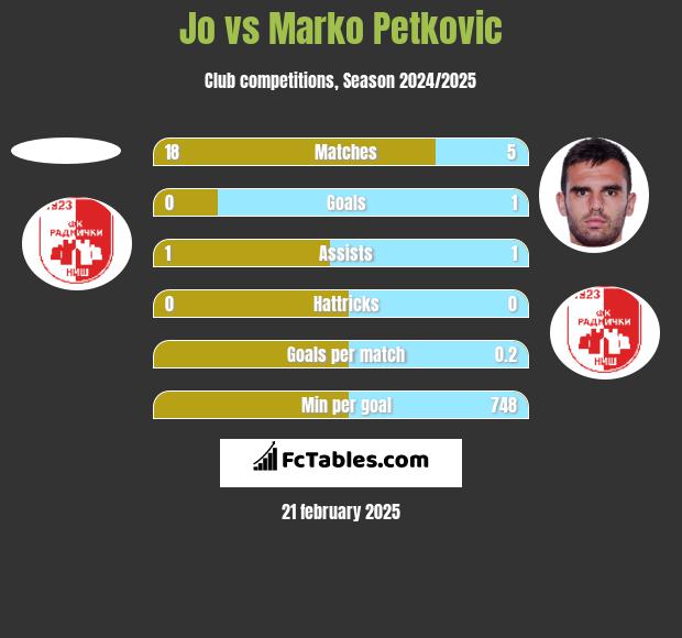 Jo vs Marko Petkovic h2h player stats