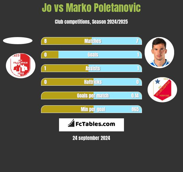 Jo vs Marko Poletanovic h2h player stats