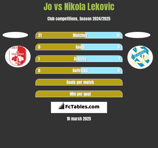 Jo vs Nikola Lekovic h2h player stats