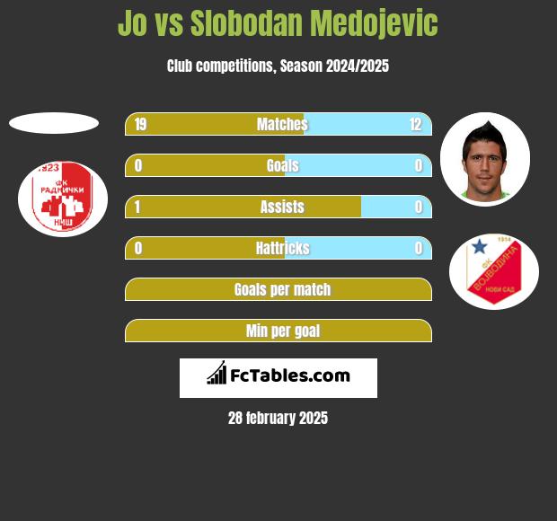 Jo vs Slobodan Medojevic h2h player stats