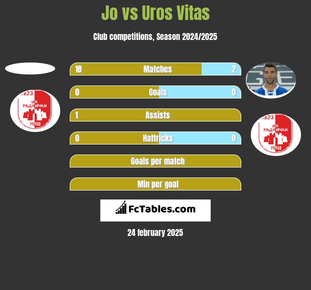 Jo vs Uros Vitas h2h player stats