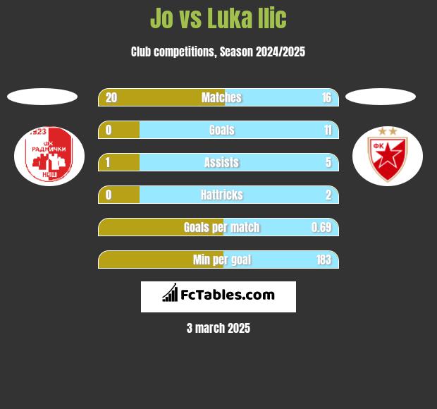 Jo vs Luka Ilic h2h player stats