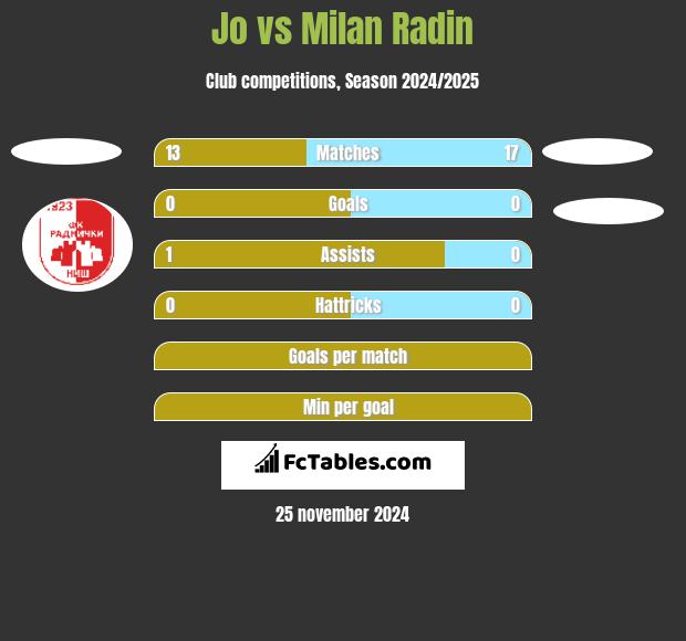 Jo vs Milan Radin h2h player stats