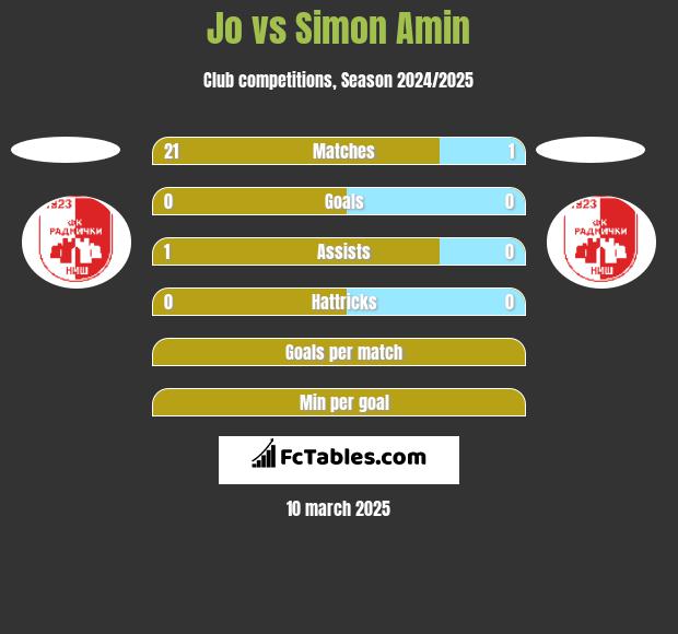 Jo vs Simon Amin h2h player stats