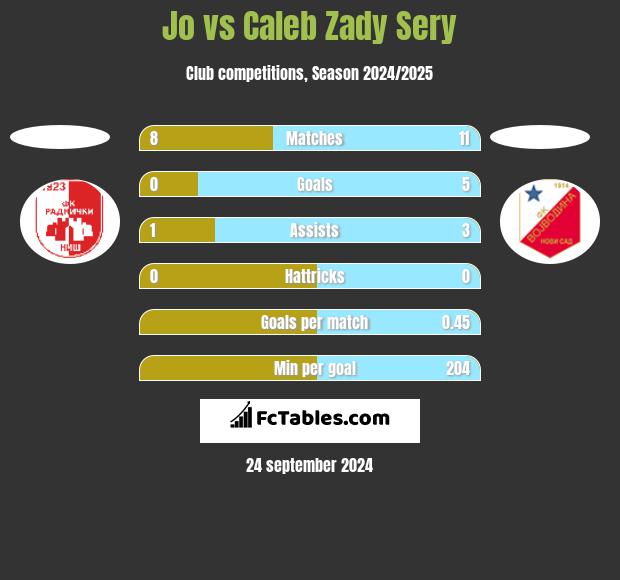 Jo vs Caleb Zady Sery h2h player stats