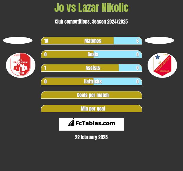 Jo vs Lazar Nikolic h2h player stats