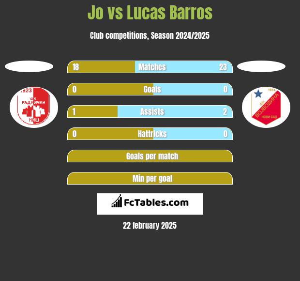 Jo vs Lucas Barros h2h player stats