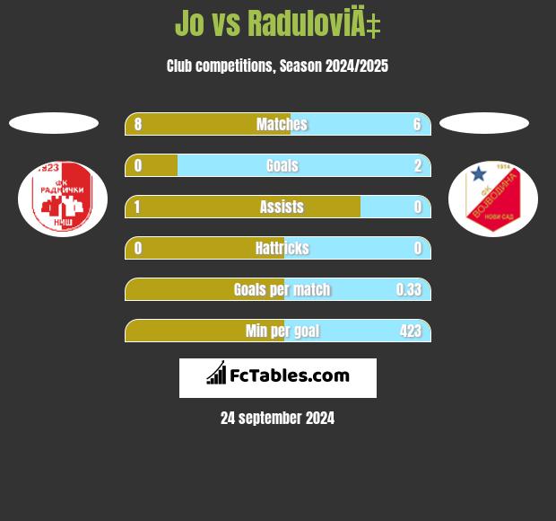 Jo vs RaduloviÄ‡ h2h player stats