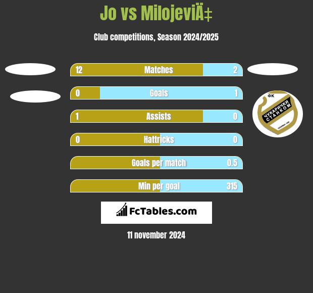 Jo vs MilojeviÄ‡ h2h player stats