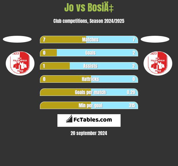 Jo vs BosiÄ‡ h2h player stats