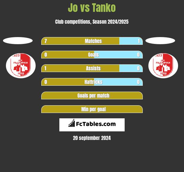 Jo vs Tanko h2h player stats