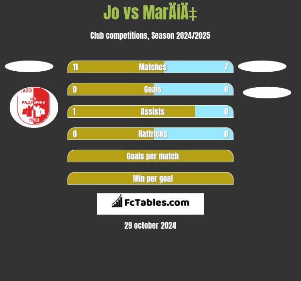 Jo vs MarÄiÄ‡ h2h player stats