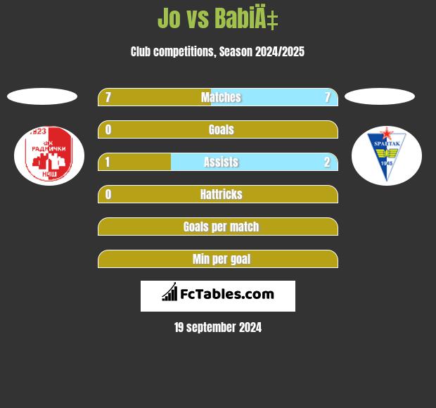 Jo vs BabiÄ‡ h2h player stats