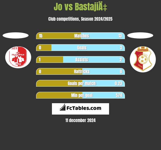 Jo vs BastajiÄ‡ h2h player stats