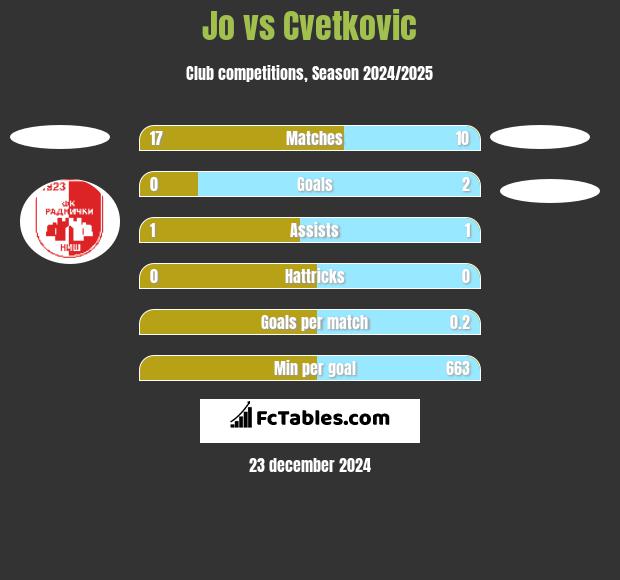 Jo vs Cvetkovic h2h player stats