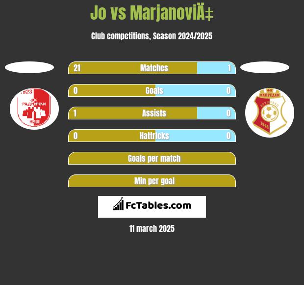 Jo vs MarjanoviÄ‡ h2h player stats