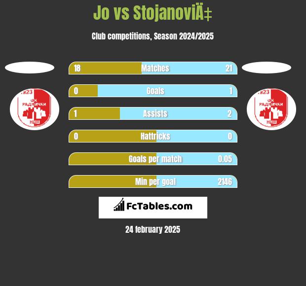 Jo vs StojanoviÄ‡ h2h player stats