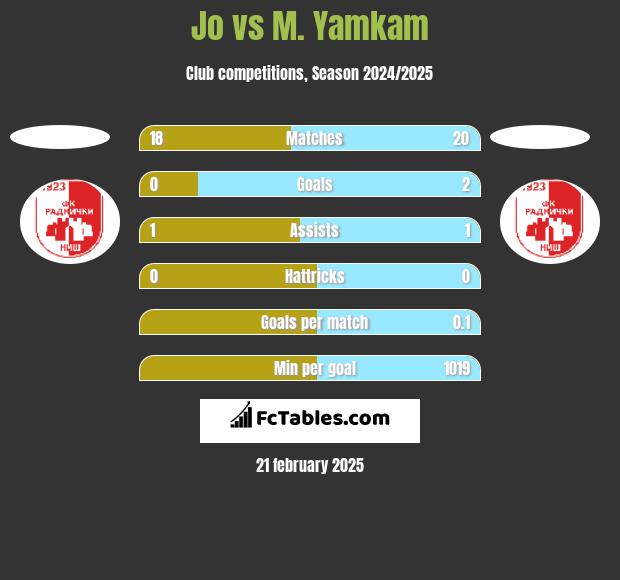 Jo vs M. Yamkam h2h player stats