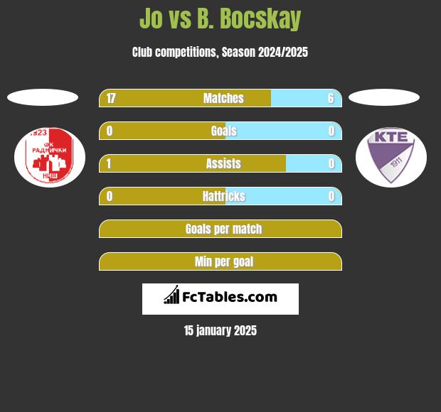 Jo vs B. Bocskay h2h player stats