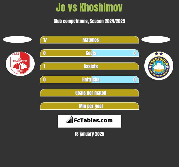 Jo vs Khoshimov h2h player stats