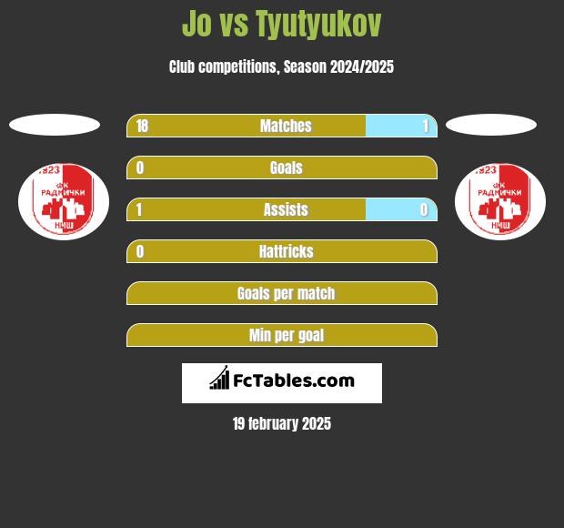 Jo vs Tyutyukov h2h player stats