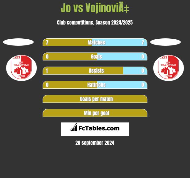 Jo vs VojinoviÄ‡ h2h player stats