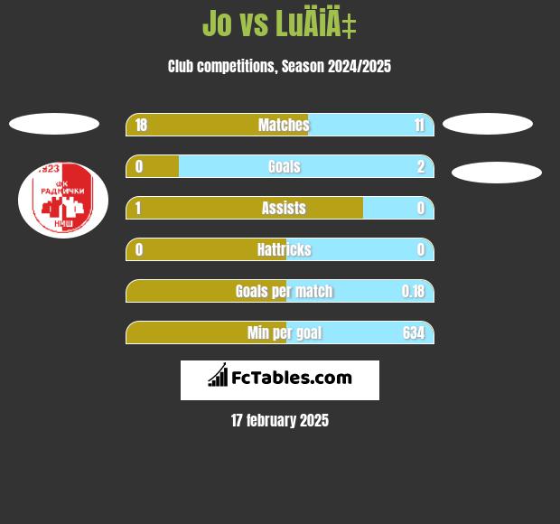 Jo vs LuÄiÄ‡ h2h player stats