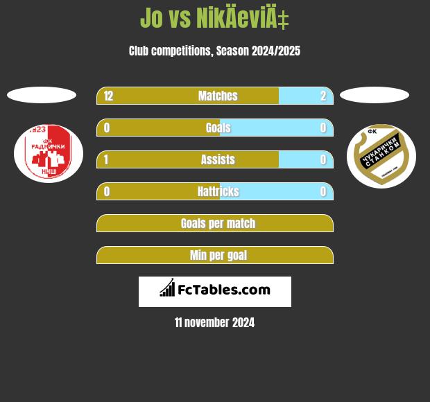 Jo vs NikÄeviÄ‡ h2h player stats