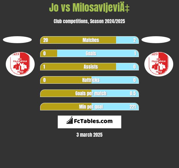 Jo vs MilosavljeviÄ‡ h2h player stats