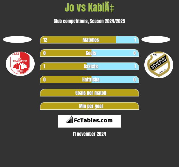 Jo vs KabiÄ‡ h2h player stats