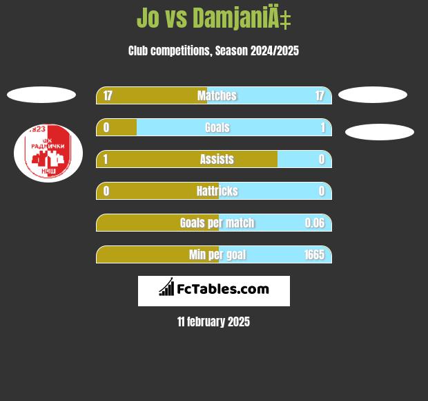 Jo vs DamjaniÄ‡ h2h player stats