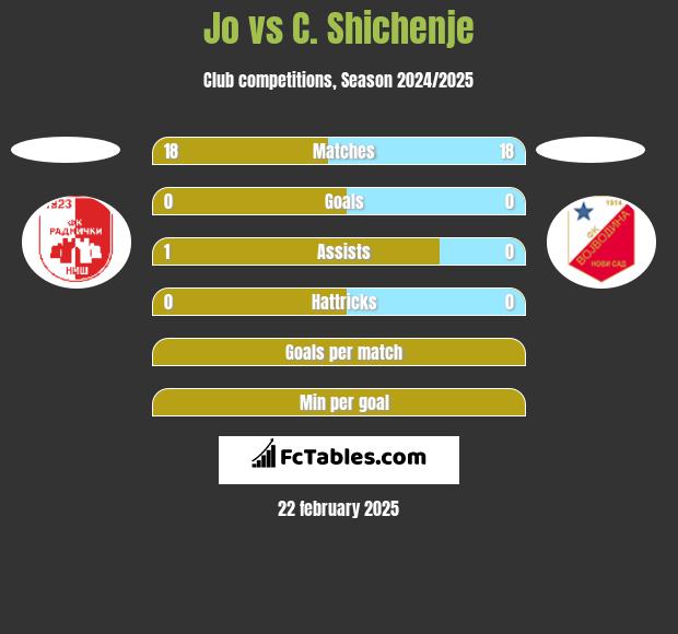 Jo vs C. Shichenje h2h player stats