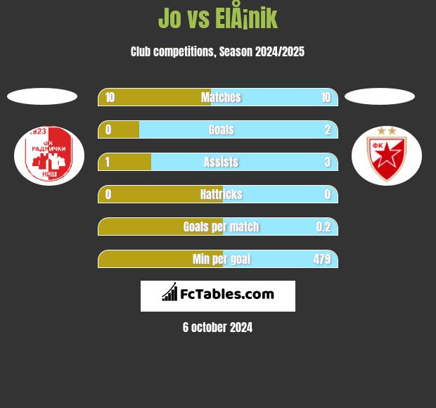 Jo vs ElÅ¡nik h2h player stats