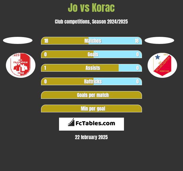 Jo vs Korac h2h player stats