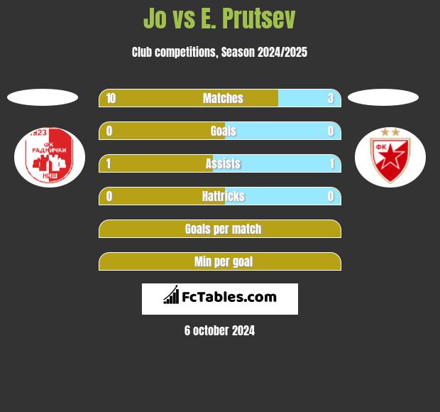 Jo vs E. Prutsev h2h player stats