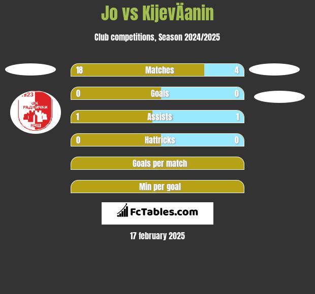 Jo vs KijevÄanin h2h player stats