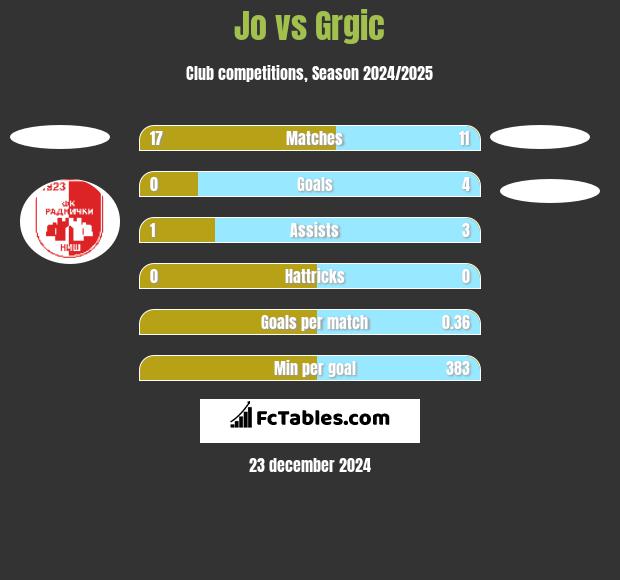 Jo vs Grgic h2h player stats