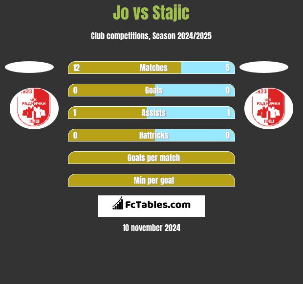 Jo vs Stajic h2h player stats