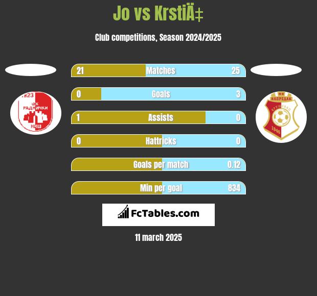 Jo vs KrstiÄ‡ h2h player stats