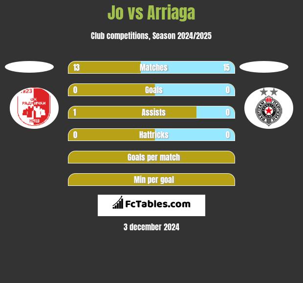 Jo vs Arriaga h2h player stats