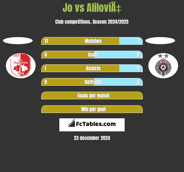 Jo vs AliloviÄ‡ h2h player stats