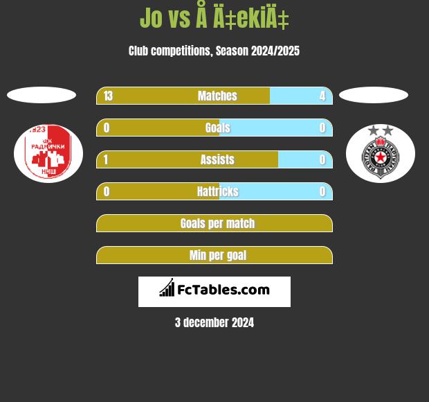 Jo vs Å Ä‡ekiÄ‡ h2h player stats