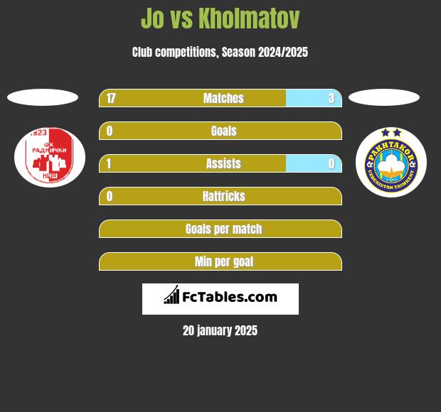 Jo vs Kholmatov h2h player stats