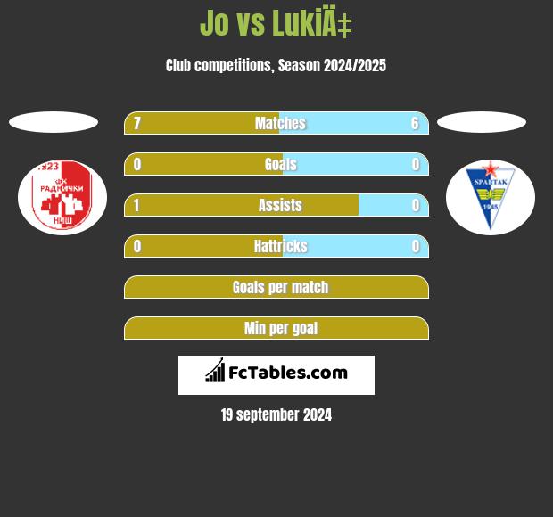 Jo vs LukiÄ‡ h2h player stats