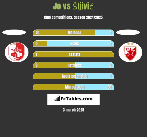 Jo vs Šljivić h2h player stats