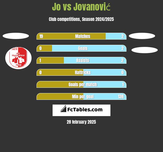 Jo vs Jovanović h2h player stats