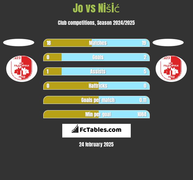 Jo vs Nišić h2h player stats