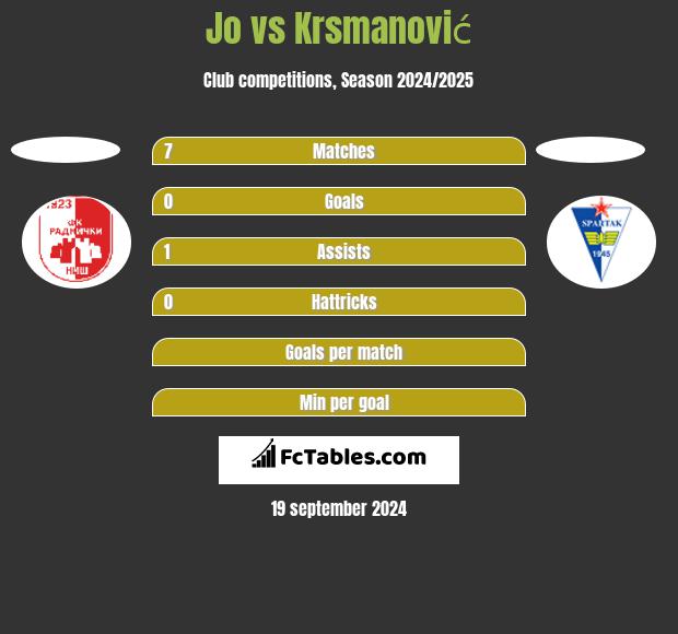 Jo vs Krsmanović h2h player stats