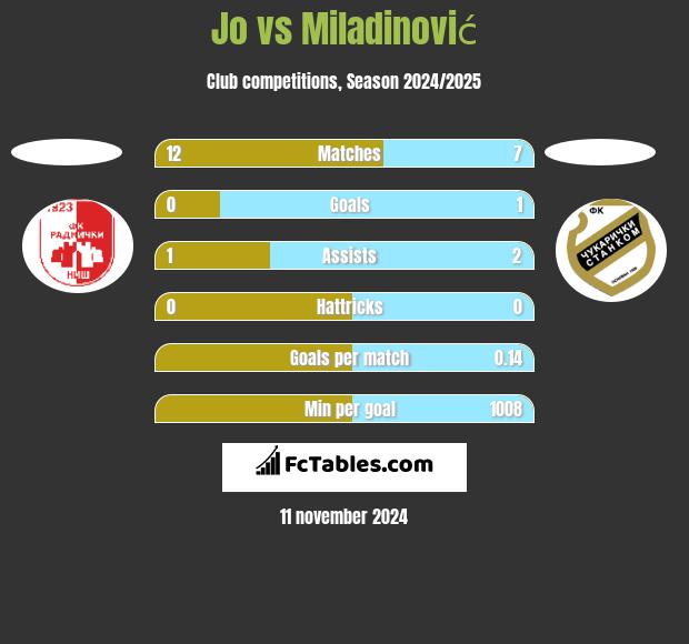 Jo vs Miladinović h2h player stats