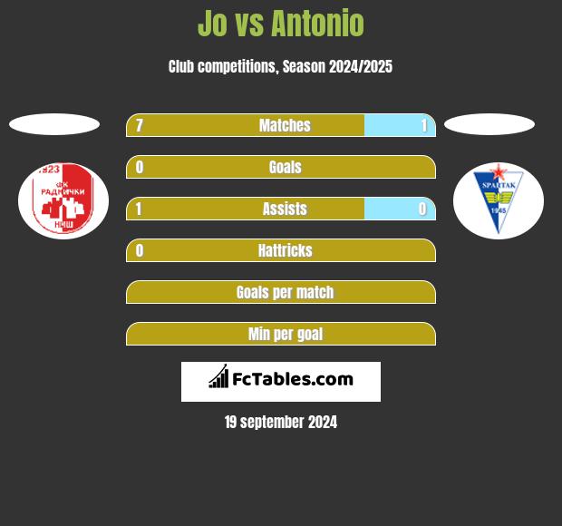 Jo vs Antonio h2h player stats